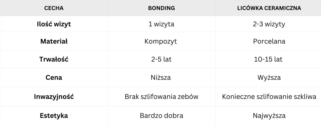Porównanie cech bondingu i licówek ceramicznych. Klinika Akademii Stomatologii w Łodzi